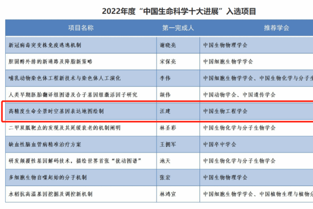 华大时空组学相关成果入选2022年度“中国生命科学十大进展”