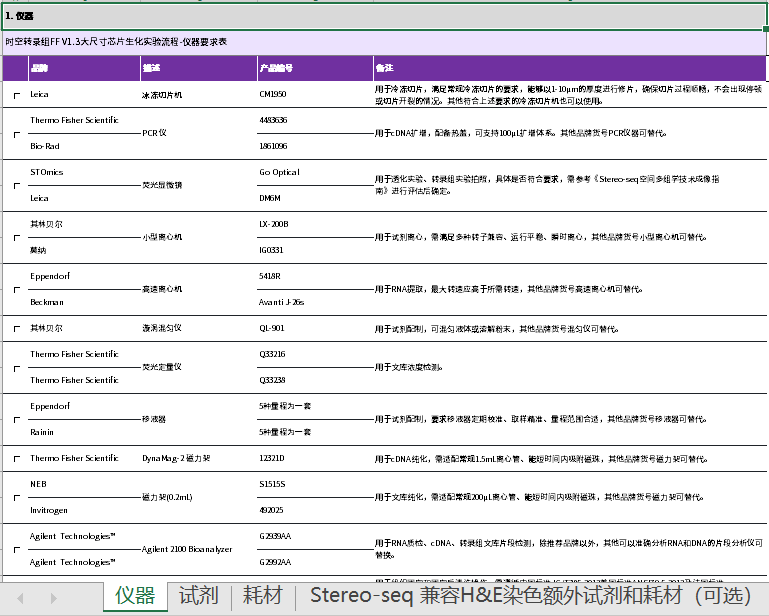 时空转录组FF V1.3大尺寸芯片生化流程第三方物料需求表