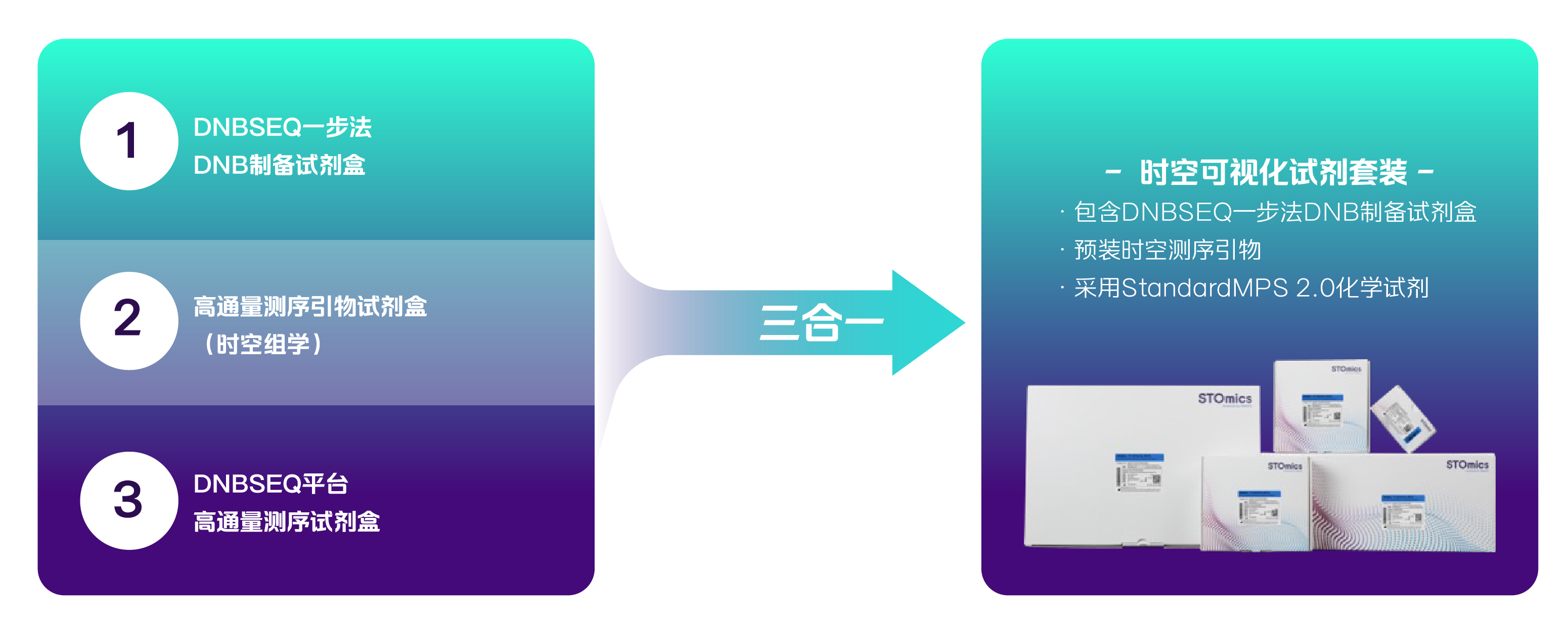 一体化集成试剂盒，助力时空组学测序