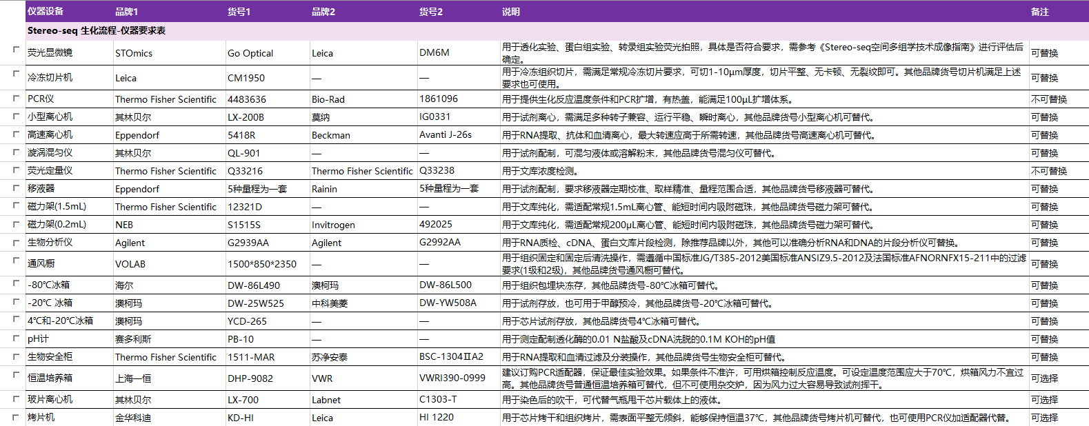 时空转录组 FF V1.3 生化流程第三方物料需求表